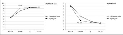 Figure From Suture Button Vs Conventional Screw Fixation For Isolated