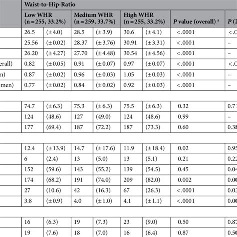 Characteristics Of Participants By Waist To Hip Ratio Whr Measures