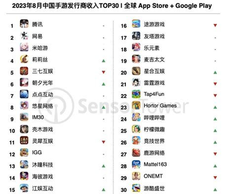 Sensor Tower：2023年8月40个中国厂商入围全球手游发行商收入榜top100 合计吸金207亿美元 互联网数据资讯网