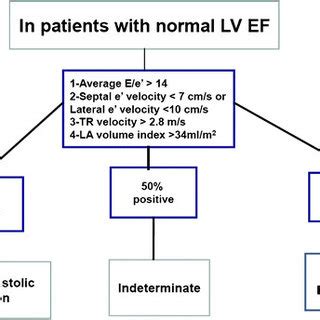 Algorithm for diagnosis of LV diastolic dysfunction in subjects with ...