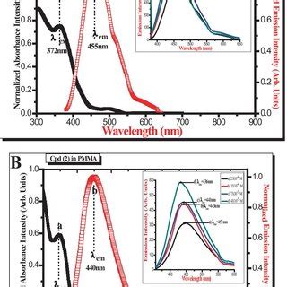 A B Normalized Absorbance And Emission Intensity Of A Compound 1