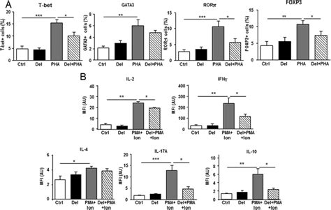 Effect Of Delphinidin On The Differentiation Of T Lymphocytes From