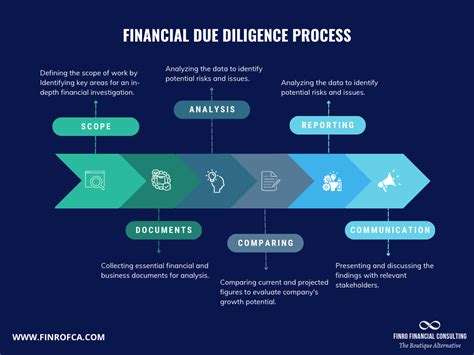 What Is Financial Due Diligence And Why Is It Important Finro