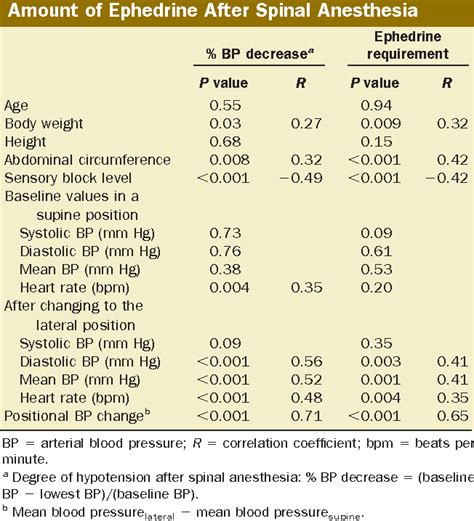 Table 3 From Positional Blood Pressure Change And The Risk Of