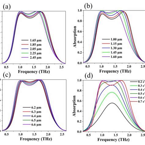 Simulated Geometric Parameters Of Terahertz Wave Absorber And Graphene