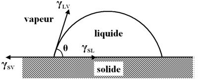 Repr Sentation Sch Matique De L Angle De Goutte D Un Liquide Sur Une