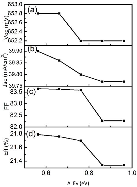 Performances Of TCO N Type TCO N Type MoS 2 I Layer Nc Si H P Type