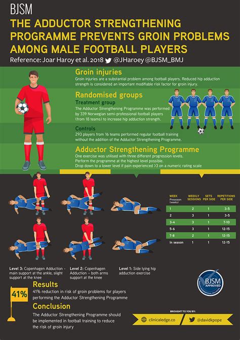 Clinical Edge Infographic Bjsm The Adductor Strengthening Programme