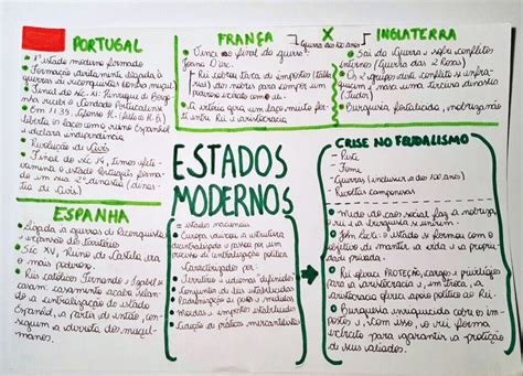 Formação Dos Estados Nacionais Mapa Mental REVOEDUCA