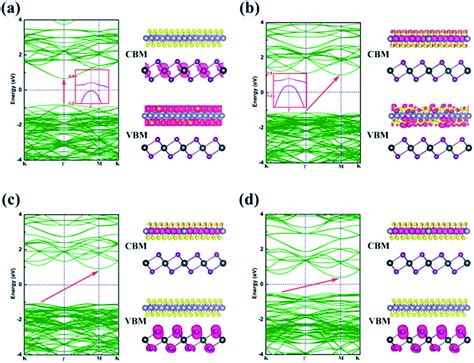 Effect Of An External Electric Field On The Electronic Properties Of