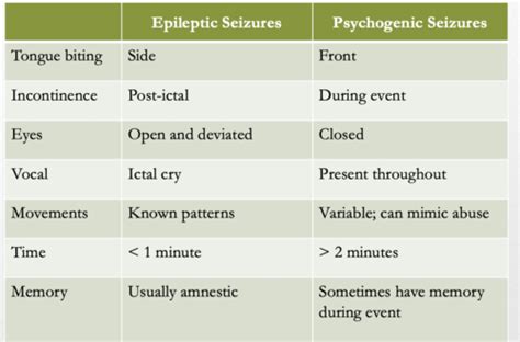 Somatic And Dissociative Disorders Flashcards Quizlet