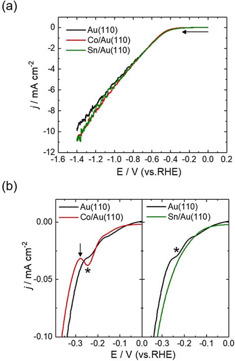 A Polarization Curves Of Co Au Red And Sn Au Green