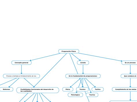 Preparaci N F Sica Mind Map