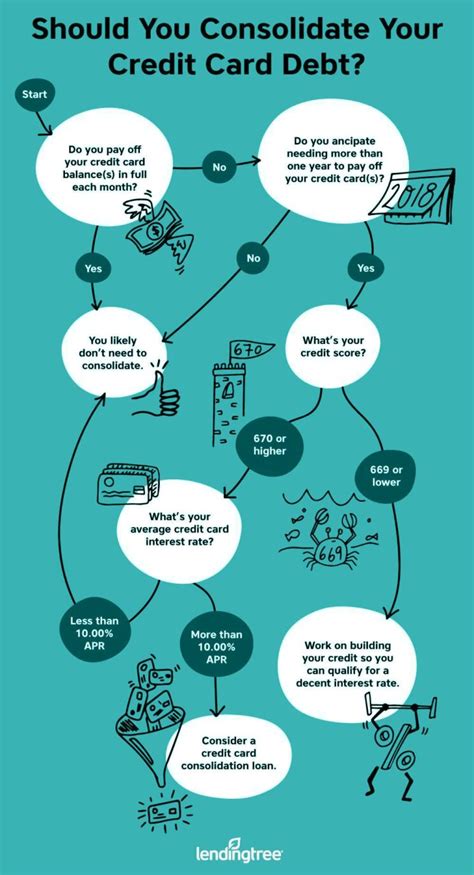 Survey 48 Of People With Credit Card Debt Are Afraid To Consolidate Lendingtree
