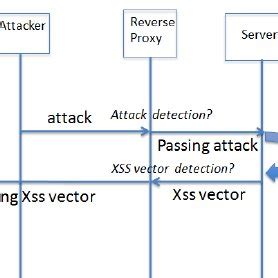 Déroulement dune attaque XSS Download Scientific Diagram