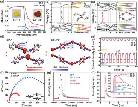 Electronic Band Structure And Photoelectric Performance Of Cp And