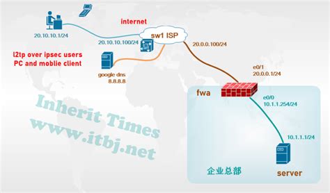 HILLSTONE FW L2TP OVER IPSEC VPN 山石防火墙 L2TP OVER IPSEC VPN