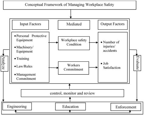 Safety Free Full Text Conceptual Framework For Hazards Management In The Surface Mining