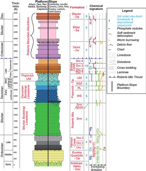 Stratigraphic Column Of The Carlin Trend Between Maggie Creek And The