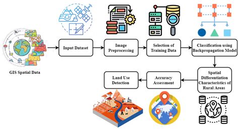 Image Analysis Of Spatial Differentiation Characteristics Of Rural Areas Based On Gis