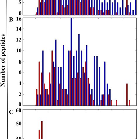 Histogram Of The Peptide Length Distribution Of Acps And Non Acps Download Scientific Diagram