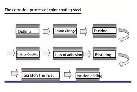 Selection of color coated steel for construction and coating - Taian Geruis New Material Co.,Ltd