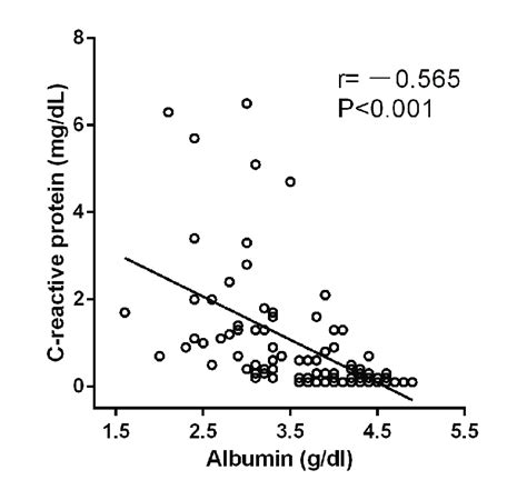 The Correlation Between Albumin And Crp Download Scientific Diagram