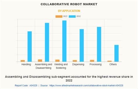 Collaborative Robot Market Size Share And Analysis 2032