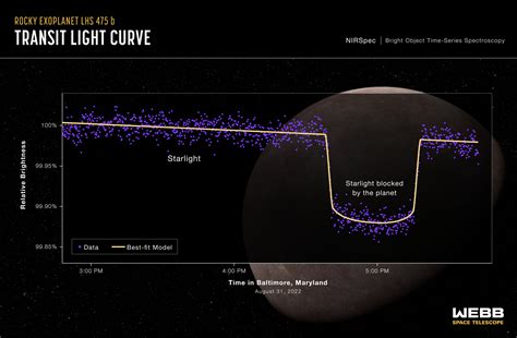 Esa Exoplanet Lhs B Nirspec Transit Light Curve