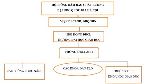 Hệ thống Đảm bảo chất lượng Trường Đại học giáo dục