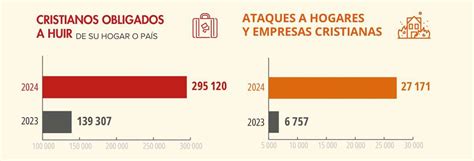 Los 10 países más peligrosos del mundo para los cristianos Noticias