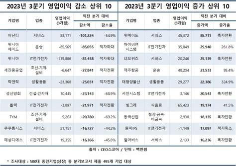 500대 중견기업 올 3분기 영업익 전 분기보다 10 감소대기업과 대조 Ceoscore