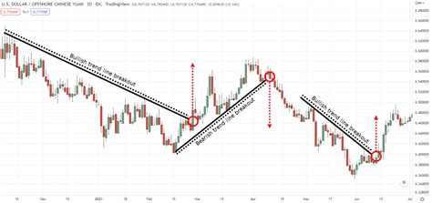 The Trend Line Breakout Trading Strategy