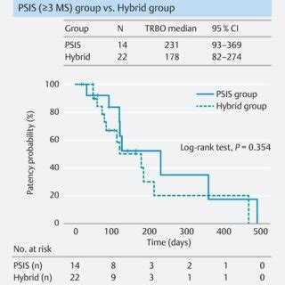 Cumulative Time To Recurrent Biliary Obstruction According To The