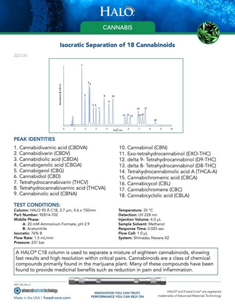 Isocratic Separation Of 18 Cannabinoids Halo® Columns For