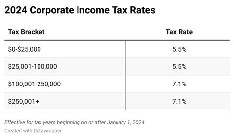 Iowa Will Have A Lower Corporate Tax Rate In 2024 Itr Foundation