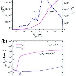 A Transconductance G M And Linear Scales Of The Drain Current I