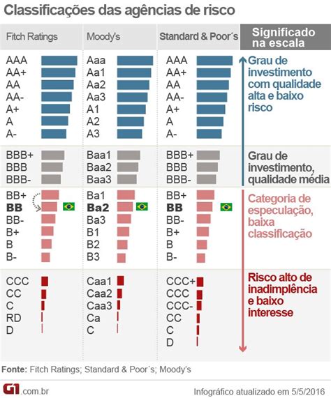 Economia Veja Histórico Das Notas De Crédito Do Brasil Pelas Agências