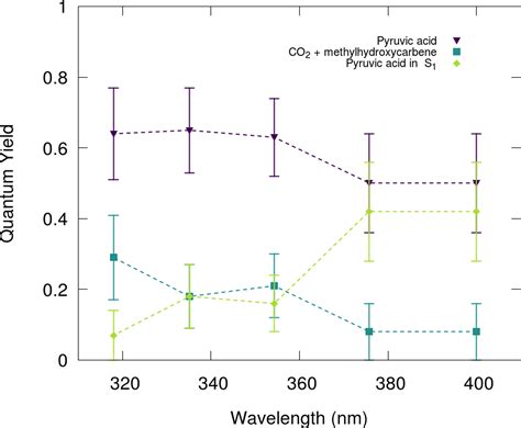 Photodynamics Of Gasphase Pyruvic Acid Following Light Absorption In