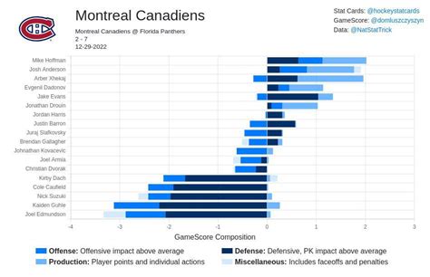 The Habs GameScore Impact Card vs the Florida Panthers tonight : r/Habs