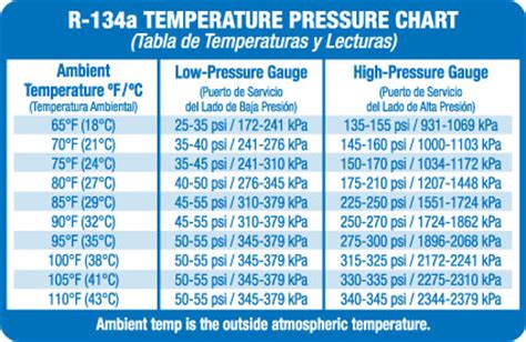 R A System Pressure Chart Ac Pro