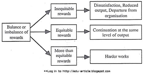 Equity Theory Of Motivation