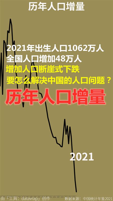 国家统计局：2021年全国人口只增加了48万人！增加人口断崖式下跌，要怎么解决中国的人口问题？历年人口增量 数据可视化 知乎