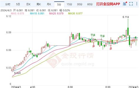 通胀放缓经济数据欠佳 纸白银走势偏多 纸白银 金投网