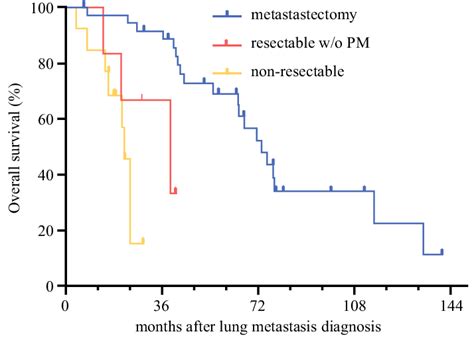 Overall Survival Comparison Of Patients Who Underwent Pulmonary