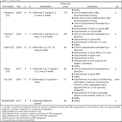 Table 1 From Efficacy And Safety Of Tnf Antagonists In Sarcoidosis Data From The Spanish