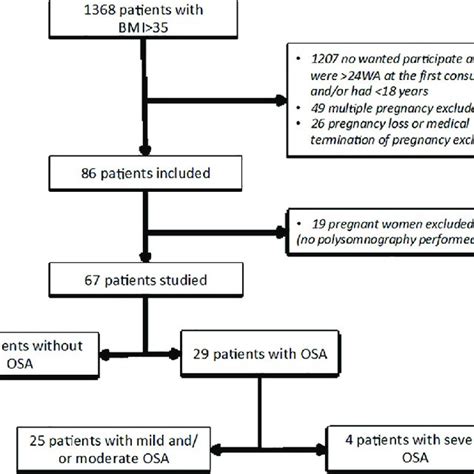 Flow Chart Bmi Body Mass Index Osa Obstructive Sleep Apnea