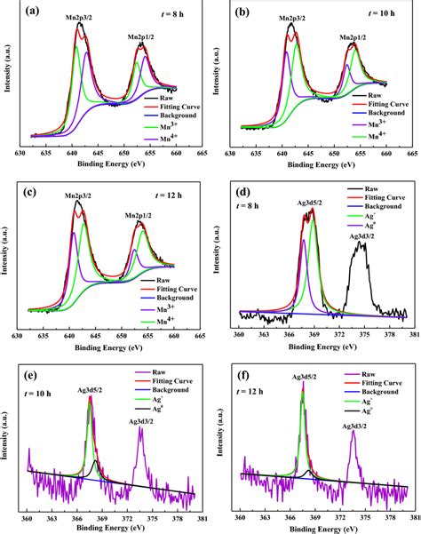 Xps Fitting Curve Of The Mn P Xps Spectra With T H A T H