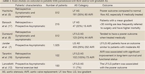 Table 1 From Grading Aortic Stenosis Severity When The Flow Modifies The Gradientvalve Area