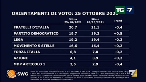 Sondaggio Swg Ottobre Intenzioni Di Voto